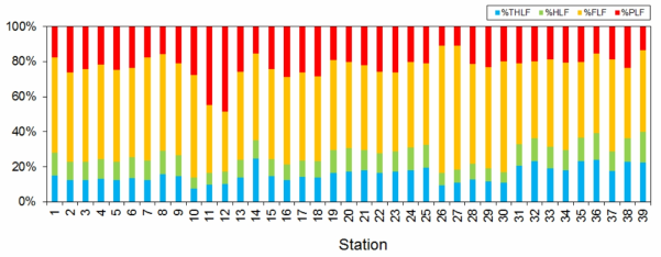 Relative contribution profiles of the four synchronous fluorescence spectra (i.e. THLF,HLF, FLF, and PLF) recorded for the surface water of the Chukchi Sea and Bering Strait (ARA06B)