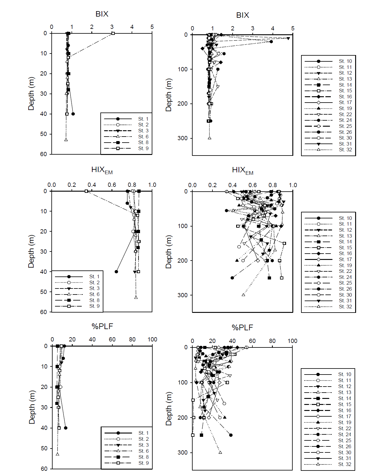 Depth profiles of BIX, HIXEM, and %PLF in the Chukchi Sea and Bering Strait (ARA05)