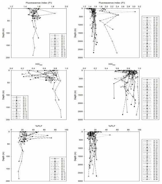 Depth profiles of fluorescence index (FI), humification index (HIXEM), and %PLF in the Chukchi Sea and Bering Strait (ARA06B)