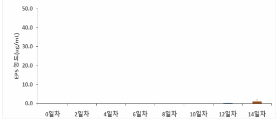 P.pseudodenticulata -3℃, 34‰의 EPS 생성량.