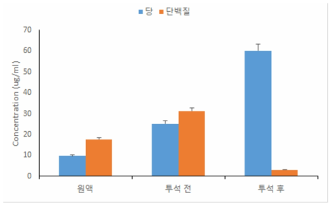 Porosira pseudodenticulata의 EPS 추출 과정 중 정량.