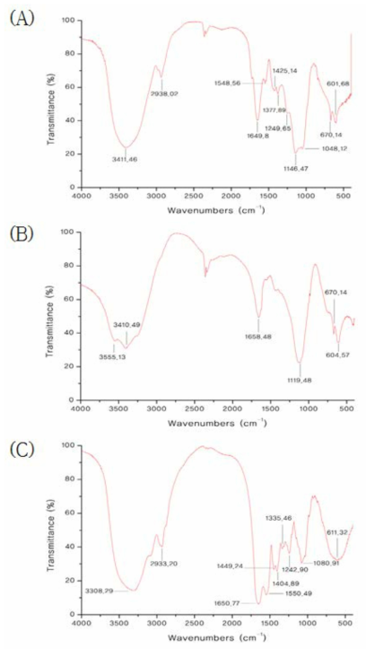 FT-IR spectrum. (A) EPS_S, (B) EPS_P, (C) EPS_F.