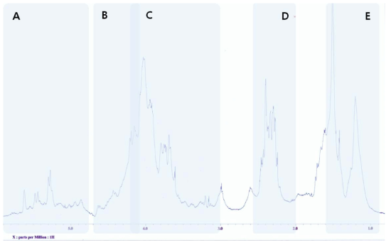 EPS_S의 1H NMR 스펙트럼 (600 MHz, 99.9% D2O). (A) 각 성분당의 아모머양성자, (B) 황산화된 당의 H2, H3, H4, H5 (C) 비황산화된 당의 H2, H3, H4, H5 (D) 당의 메틸그룹 양성자 (H6)