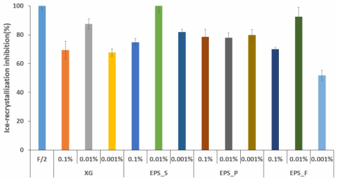 Xanthan gum과 EPS 시료의 얼음재결정화 억제 활성