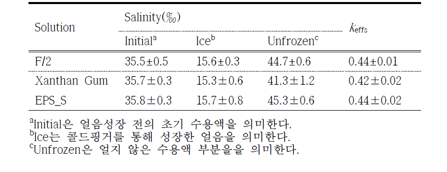 얼음흡착 전·후의 염의 농도.