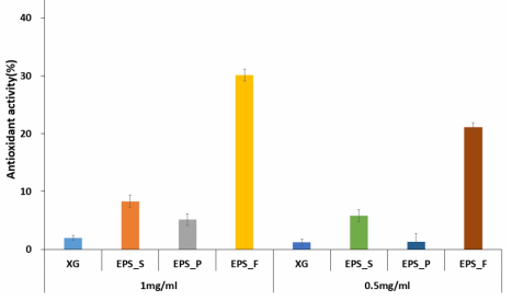 Xanthan gum(XG)과 EPS 시료의 DPPH 라디칼 소거능.