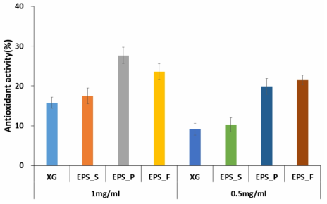 Xanthan gum(XG)과 EPS 시료의 과산화수소 라디칼 소거능.
