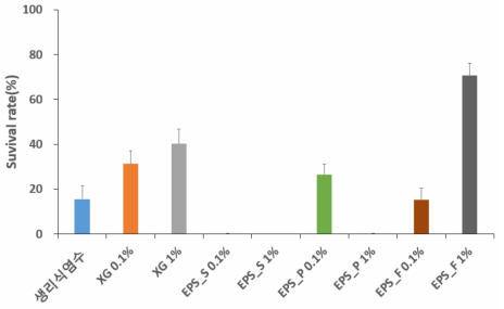 Xanthan gum과 EPS 시료를 첨가한 E. coli의 생존율 (24시간).