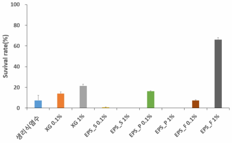 Xanthan gum과 EPS 시료를 첨가한 E. coli의 생존율 (48시간).