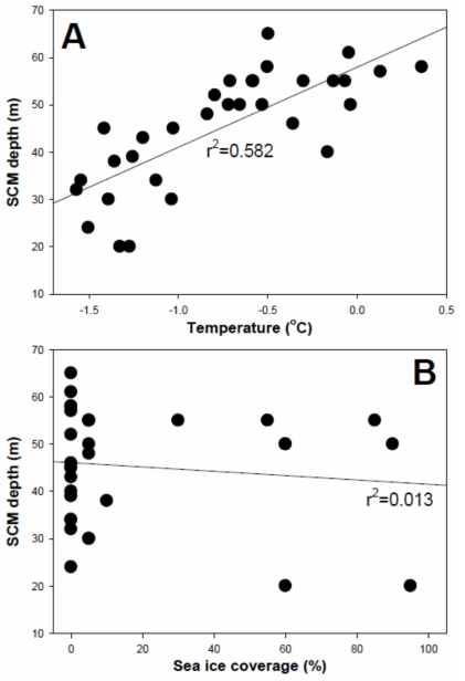수온 및 해빙과 SCM층과의 상관관계 (n=32)