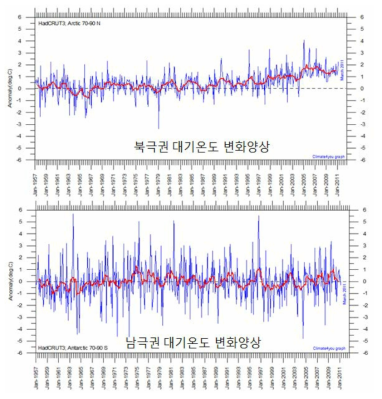양극해 주변 대기온도 변화 양상 Climatic Research Unit (CRU). Last month shown: March 2011. Last diagram update: 17 May 2011.
