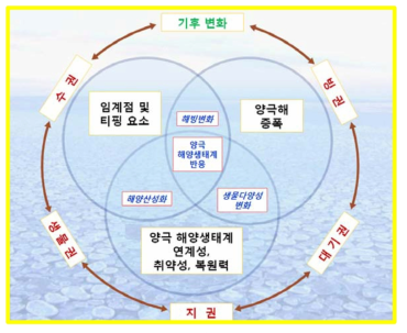 지구 시스템의 구성요소와 기후 변화의 연관성 : 전 지구 기후변화에 따른 양극 해양생태계를 변화시킬수 있는 지구 시스템의 구성요소(NRC, 2011)