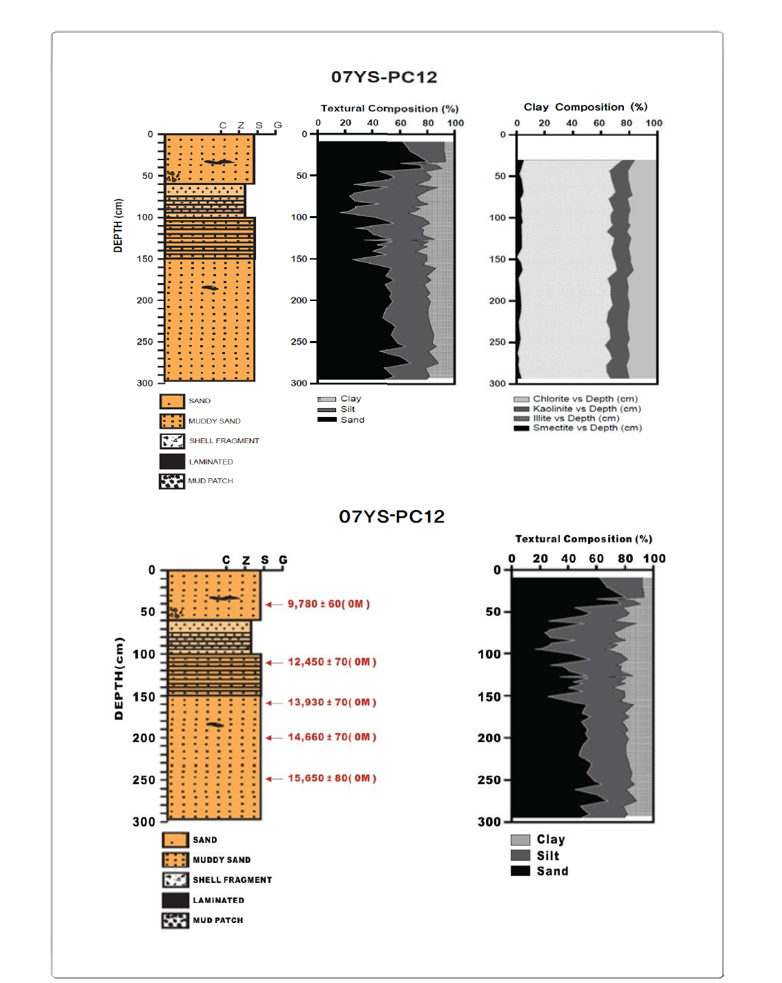 Vertical distribution of sedimentary facies, age, texture, and clay minerals in core 07YS-PC12.