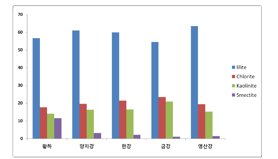 Clay mineral composition of sediments of the major rivers discharging into the Yellow Sea.