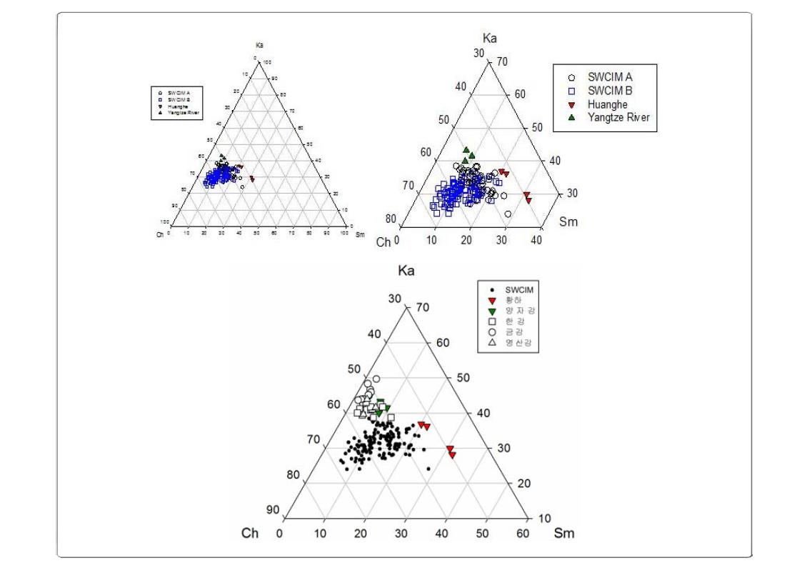 Triangular relationship of Smectite (Sm)-Kaolinite (Ka)-Chlorite (Ch) (Abbreviation:SWCIM A, western part; SWCIM B, eastern part of Southwest Cheju Island Mud Belt).