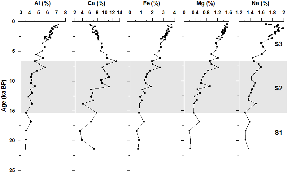 Vertical distribution of major elements in core 07YS-PC01. Note: S1, S2, and S3 represent the sedimentary sections divided based on the distribution patterns of the elements.