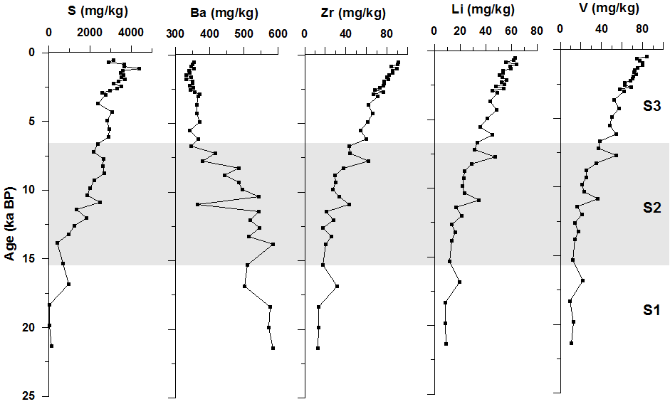 Vertical distribution of some minor elements in core 07YS-PC01. See the abbreviation of S1, S2, S3 in Fig. 3-1-24.