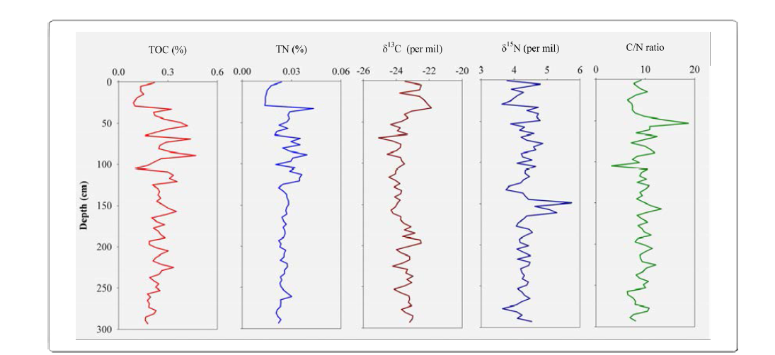 Vertical distribution of TOC (%), TN (%), δ13COC(‰), δ15NN(‰) and C/N ratio in core 07YS-PC12 of the southeastern Yellow Sea.