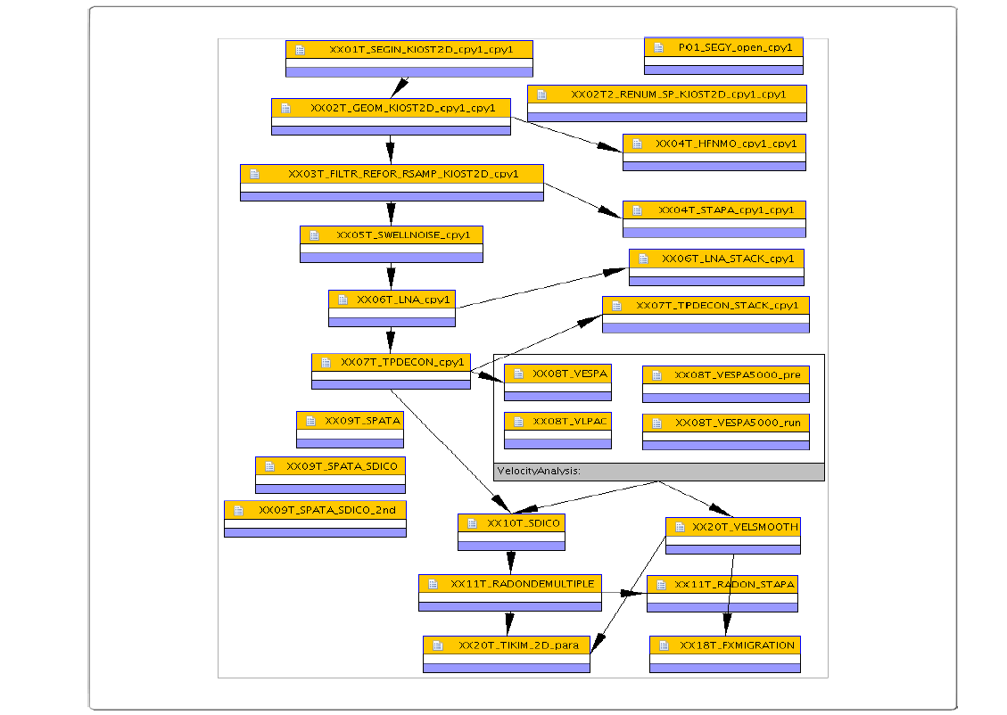 Flowchart of seismic reflection data processing for variables decision final output (Q/C) in the CGG GeoVation