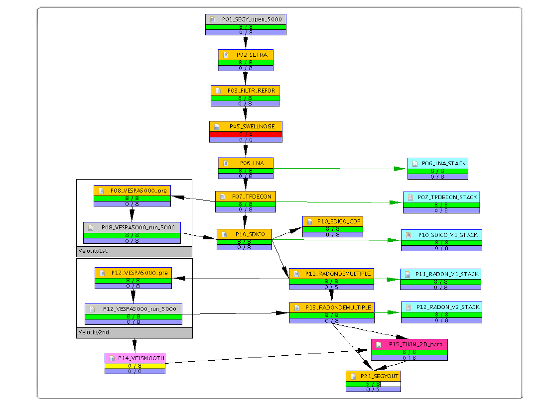 Flowchart of seismic reflection data processing for final output in the CGG GeoVation