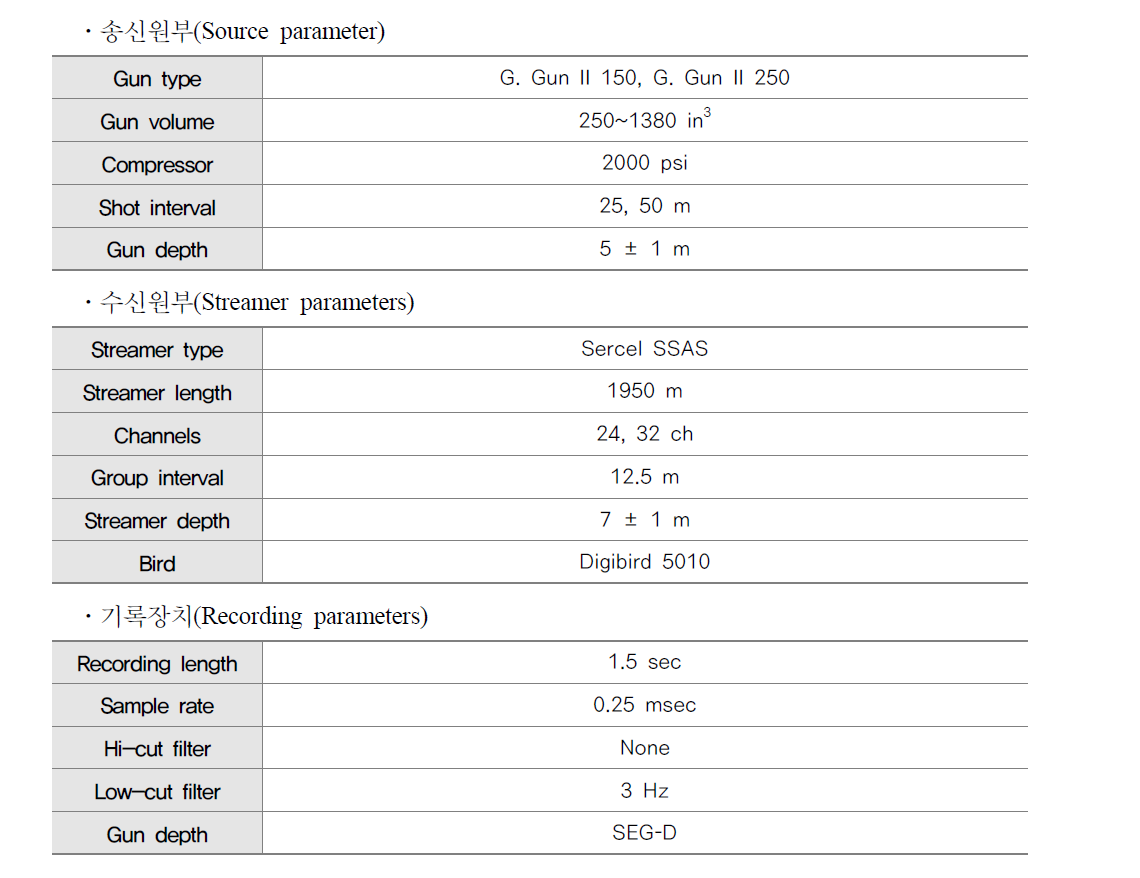 Specification of high-resolution air-gun seismic equipment (low capacity Airgun).