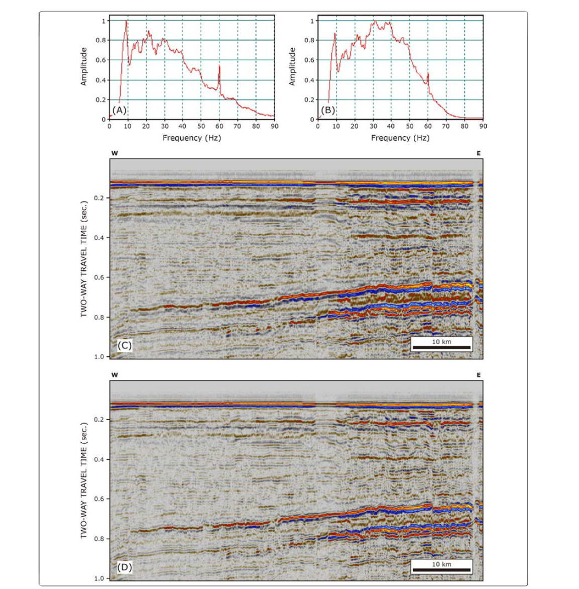 Amplitude spectrum before (A) and after bandwidth enhancement (B), respectively. Seismic profile before (C) and after bandwidth enhancement (D), respectively.