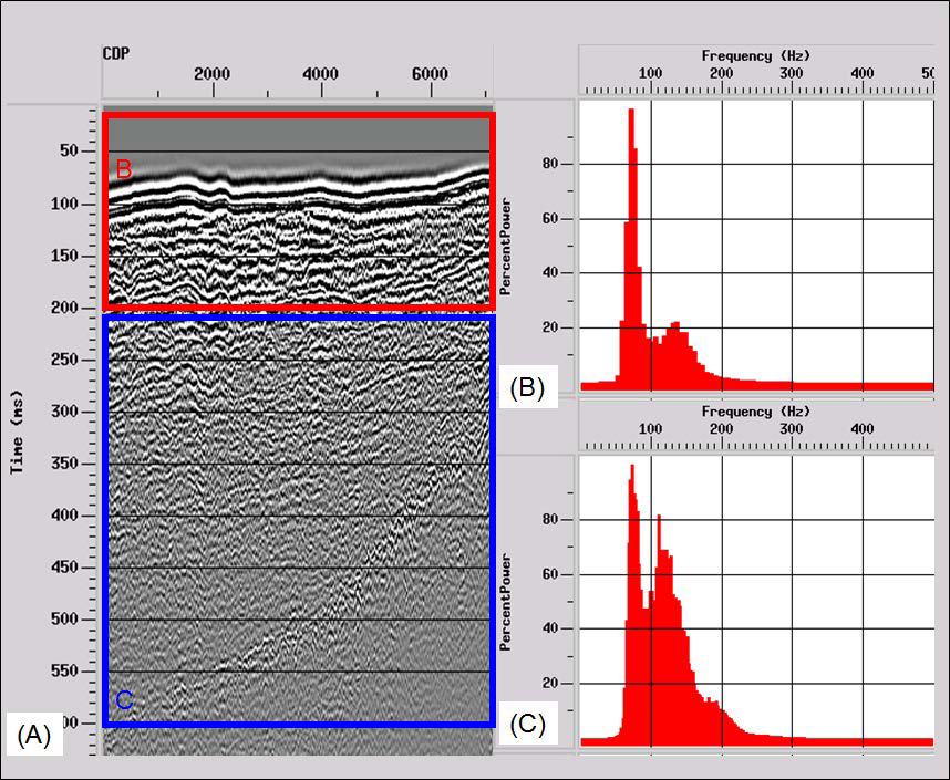 (A) Stack section of 2015-EEZ05. (B) and (C) Amplitude spectrum of the red and blue rectangles in (A), respectively.