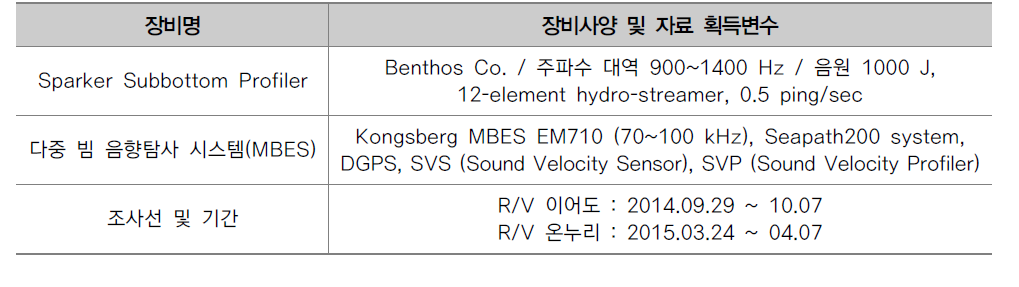 Shallow/medium seismic profiler and multibeam echosounder (MBES), research vessel and survey period.