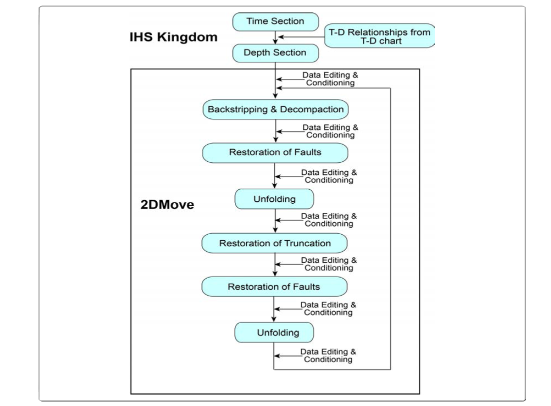 Flowchart of 2DMove program for restoration of depth–section structure of seismic profiles.