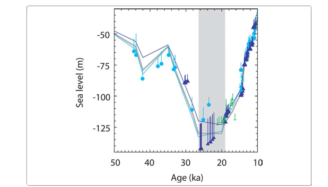 Sea-level predictions for New Guinea (blue line) and Barbados (purple line) compared to RSL data with depth uncertainty for the interval from 10 to 50 ka from New Guinea (blue circles), Barbados (purple triangles), the Bonaparte Gulf (green half-pluses representing age and depth uncertainty), and the Sunda Shelf (blue half-pluses). Eustatic sea-level time series are shown as a gray line. The vertical gray bar indicates the time of the LGM as defined from the RSL data