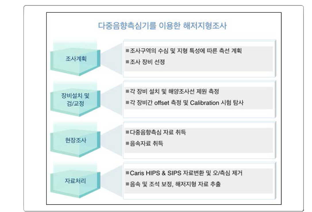 Multi-Beam EchoSounding (MBES) survey procedures.