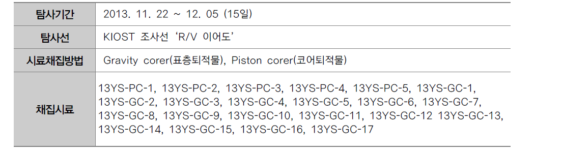 Summary of surface and core sediment samples in the Kunsan Basin, Yellow Sea (2013).