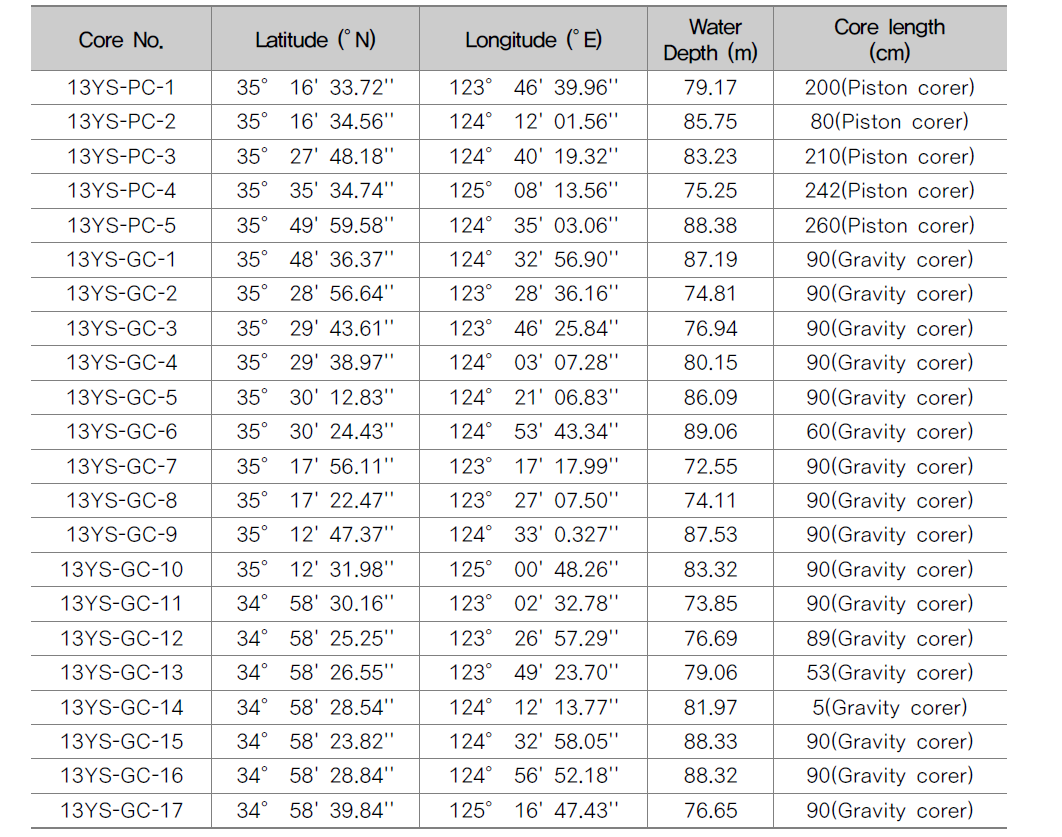 Location, water depth and length of sediment cores collected in the Kunsan Basin, Yellow Sea (2013).