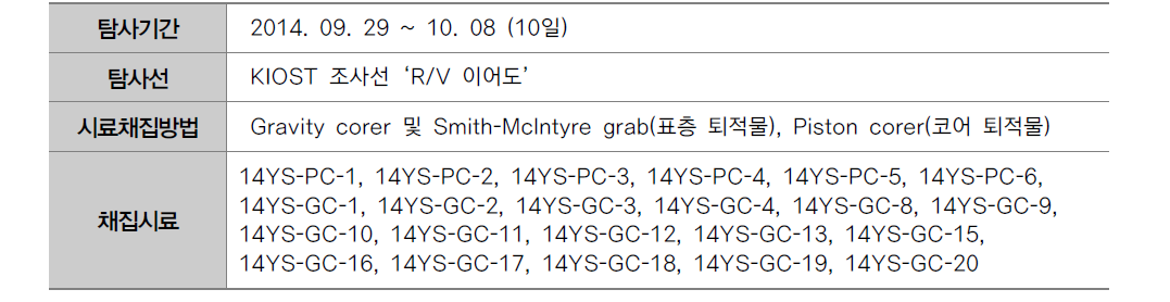 Summary of surface and core sediment samples in the Kunsan Basin, Yellow Sea (2014).