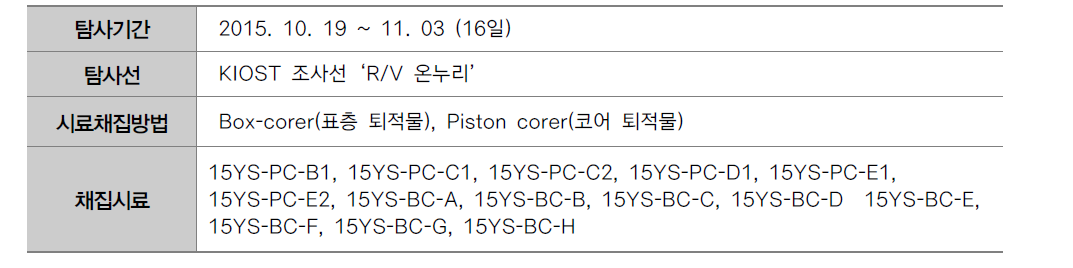 Summary of surface and core sediment samples in the Kunsan Basin, Yellow Sea (2015).