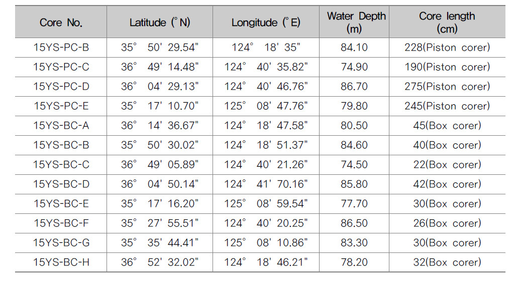 Location, water depth and length of sediment cores collected in the Kunsan Basin, Yellow Sea (2015).