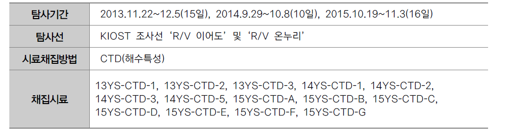 Summary of CTD seawater sampling for CH4 (methane) analysis in the Kunsan Basin, Yellow Sea (2013 to 2015).