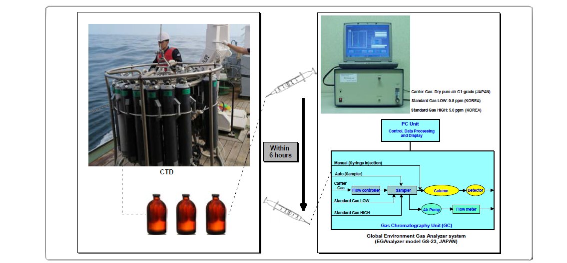 Procedure for seawater sampling to analysis of seawater CH4 (methane) concentration using EG Analyzer (Model GS-23).