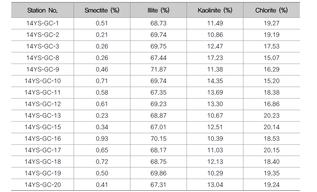 Relative contents (%) of Smectite, Illite, Kaolinite, and Chlorite of surface sediments in the Kunsan Basin, Yellow Sea (2014).