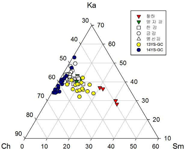 Triangular relationship of Chlorite (Ch), Smectite (Sm), and Kaolinite (Ka) of surface sediments in the Kunsan Basin, Yellow Sea.