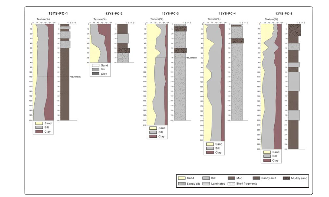 Columnar sections showing sediment texture and facies, often with ages of core samples collected in the Kunsan Basin, 2013.