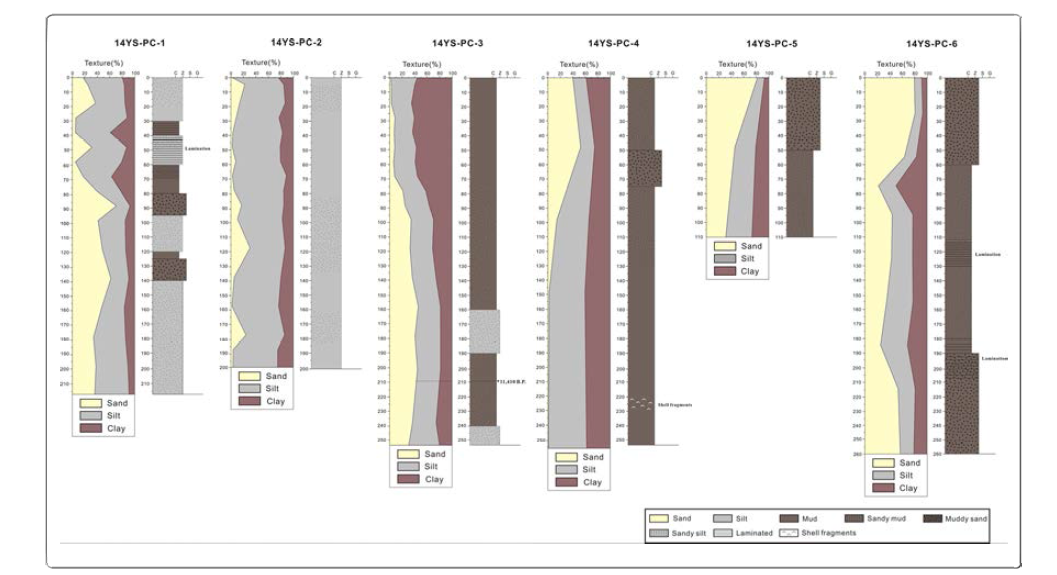 Columnar sections showing sediment texture and facies, often with ages of core samples collected in the Kunsan Basin, 2014.