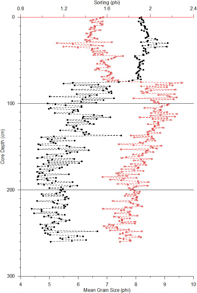 Vertical distribution of mean grain size and sorting coefficient in core 14YS-PC-3 sediments.