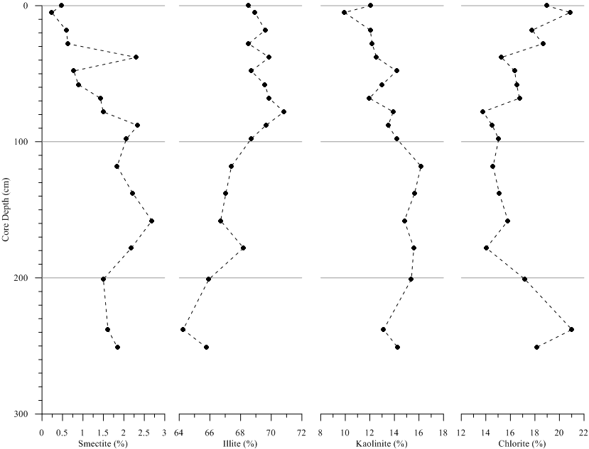 Vertical distribution of clay minerals in core 14YS-PC-3 sediments.