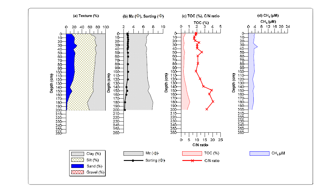 Vertical variations in texture, mean grain size, sorting coefficient, total organic carbon (TOC), C/N ratio, and CH4 (methane) concentration in core 13YS-PC-1 sediments.