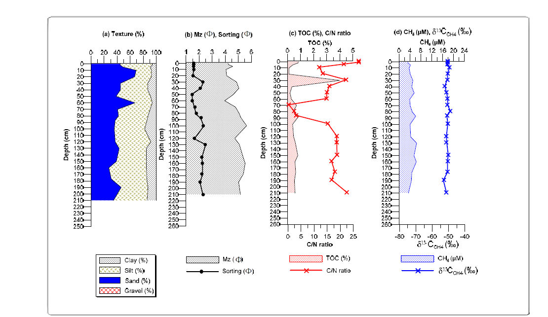 Vertical variations in texture, mean grain size, sorting coefficient, total organic carbon (TOC), C/N ratio, CH4 (methane) concentration and and carbon isotope ratio (δ13CCH4) in core 13YS-PC-3 sediments.