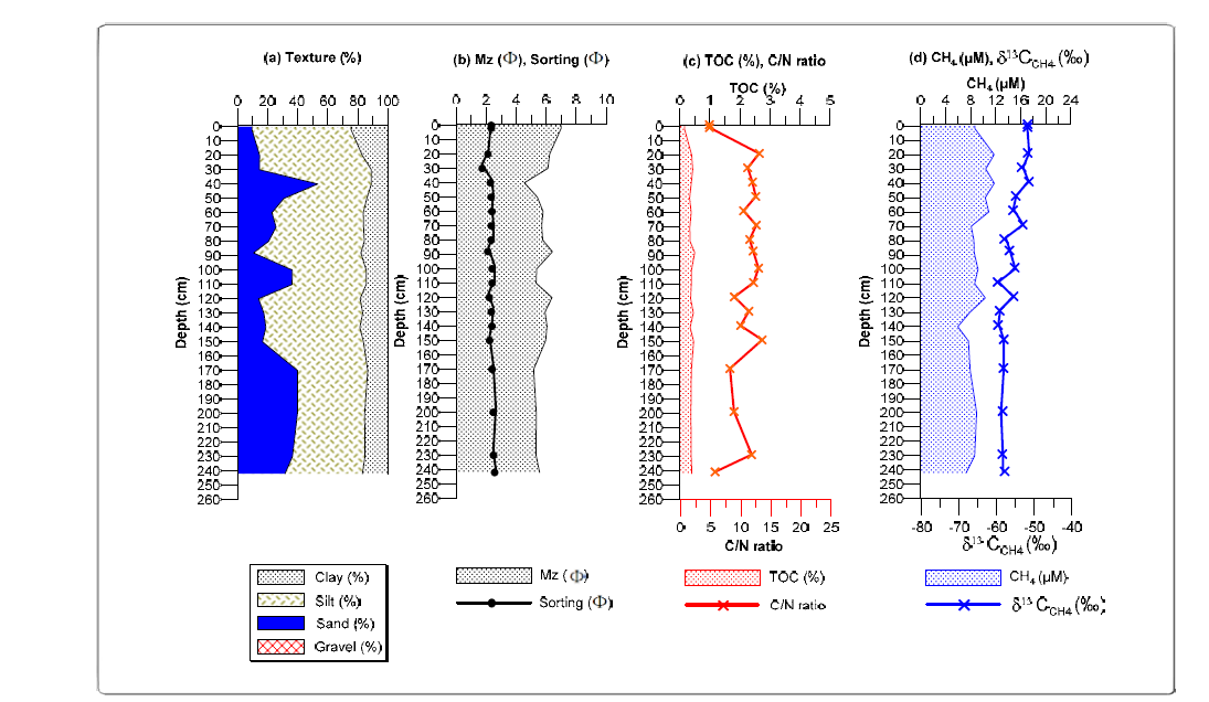 Vertical variations in texture, mean grain size, sorting coefficient, total organic carbon (TOC), C/N ratio, CH4 (methane) concentration and carbon isotope ratio (δ13CCH4) in core 13YS-PC-4 sediments.