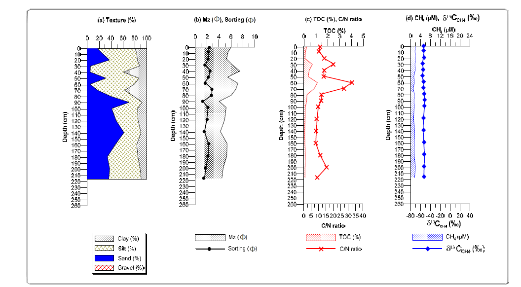 Vertical variations in texture, mean grain size, sorting coefficient, total organic carbon (TOC), C/N ratio, CH4 (methane) concentration and carbon isotope ratio (δ13CCH4) in core 14YS-PC-1 sediments.