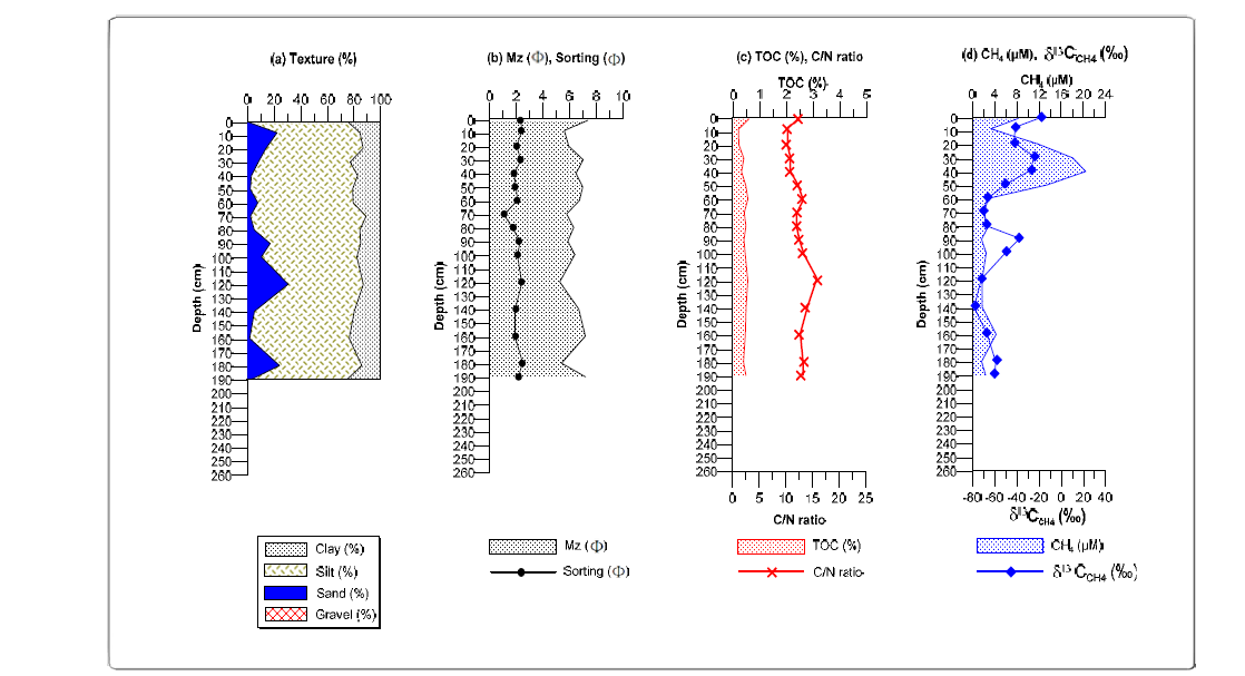 Vertical variations in texture, mean grain size, sorting coefficient, total organic carbon (TOC), C/N ratio, CH4 (methane) concentration and carbon isotope ratio (δ13CCH4) in core 14YS-PC-2 sediments.