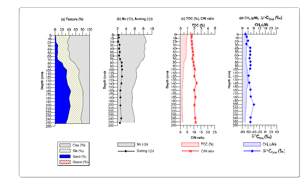 Vertical variations in texture, mean grain size, sorting coefficient, total organic carbon (TOC), C/N ratio, CH4 (methane) concentration and carbon isotope ratio (δ13CCH4) in core 14YS-PC-3 sediments.